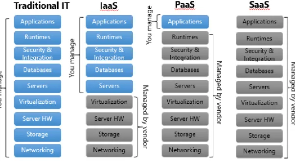 Figure 2.2 Service delivery models (Chou, 2010) 