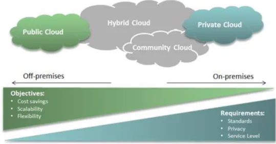 Figure 2.3 Deployment models of cloud computing (Ubiry, 2013) 