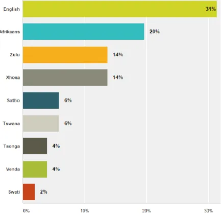 Figure 4.3 Language Profile 