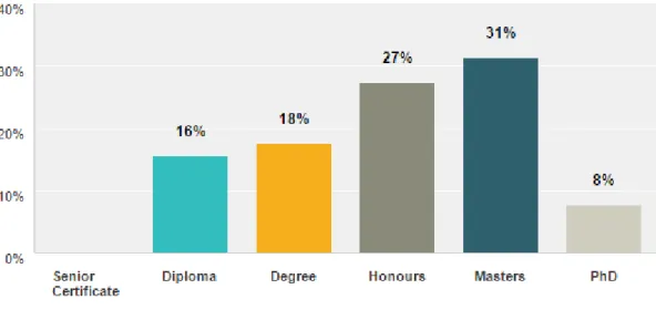 Figure 4.5 Gender Vs Qualifications 