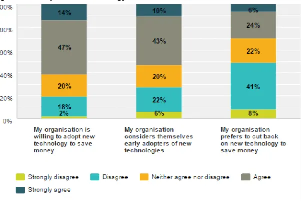 Figure 4.10 Use of cloud computing 