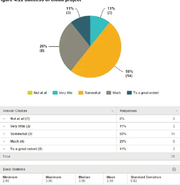 Figure 4.11 Success of cloud project  