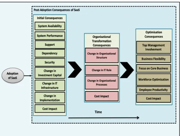 Figure 4-1 A Conceptual Framework of Post-Adoption Consequences of SaaS 
