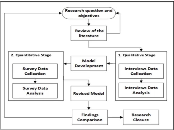 Figure 1.1 Research process overview
