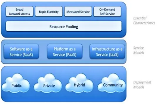 Figure 2-1 Visual Model of Cloud Computing, Source: Lee, Tang, &amp; Sugumaran 2012, p.2