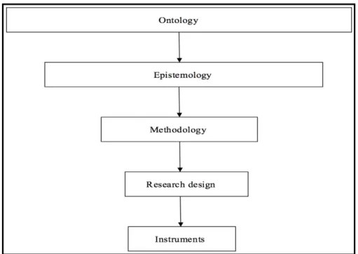 Figure 3-1 Foundations of social research. Sarantakos, 2012, p. 28 