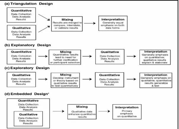 Figure 3-2 Mixed methods typologies, Source: Plano Clark et al. 2008, p. 1551 