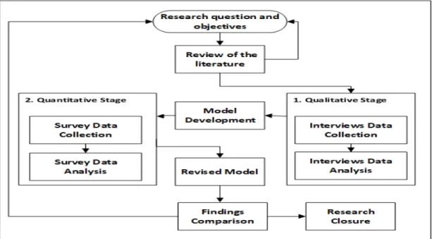 Figure 3-3 A High-level mixed methods research process plan 