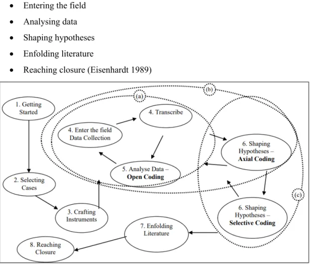 Figure  3-4  Research  Plan:  theory  building  process  (Eisenhardt  1989)  combined  with  Grounded  Theory (Strauss &amp; Corbin 1998) (adapted from (Bruno 2011)) 