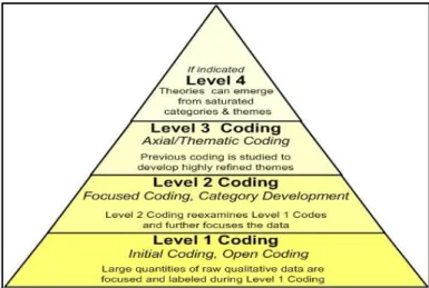 Figure 3-5 Iterative coding, Spydnamh 2016, p.1. 