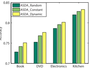 Figure 1:The performance of our approachwith different combinations of sentiment informa-tion