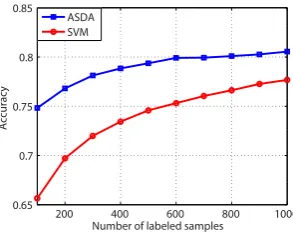 Figure 3: The performance of ASDA and SVMwith different numbers of labeled samples.