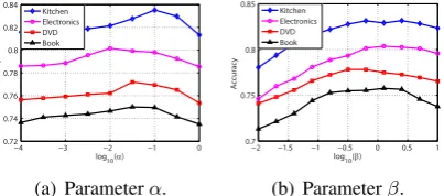 Figure 4: The inﬂuence of the parameter settingsof α and βon the performance of our approach.