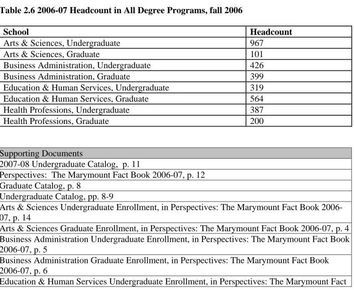 Table 2.6 2006-07 Headcount in All Degree Programs, fall 2006 