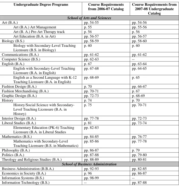 Table 2.7.2A Undergraduate Degree Programs at Marymount University 