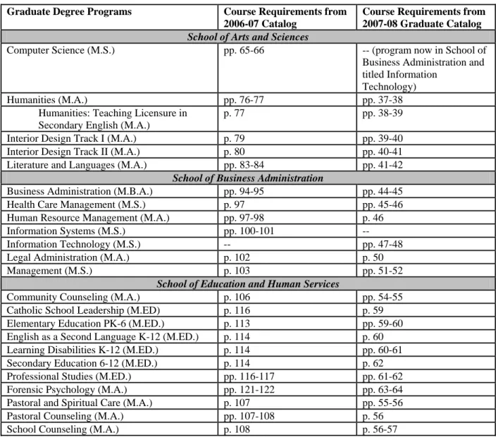 Table 2.7.2B Graduate Degree Programs at Marymount University 
