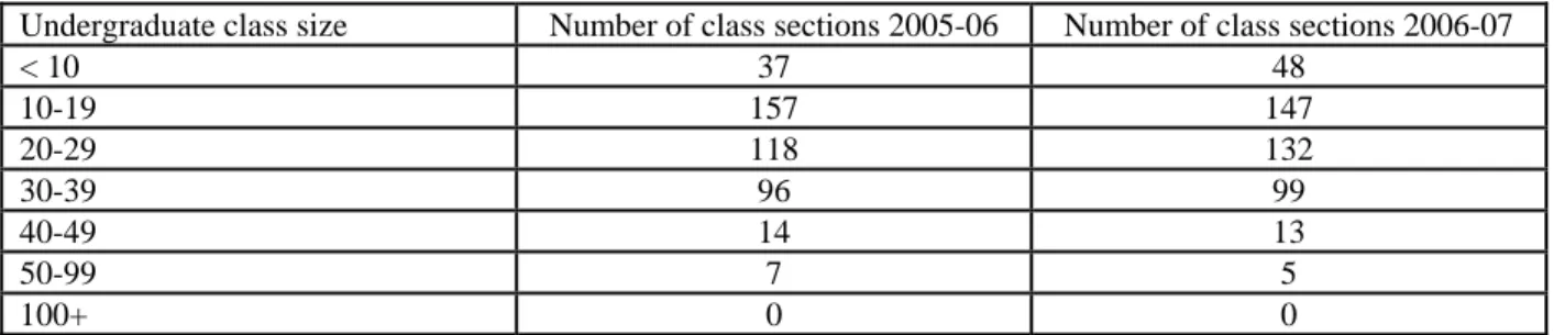Table 2.8D Number of Undergraduate Sections by Class Size  