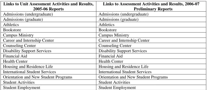 Table 2.10C Student Support Programs, Services, and Activities: Outcomes and  Assessment Results 