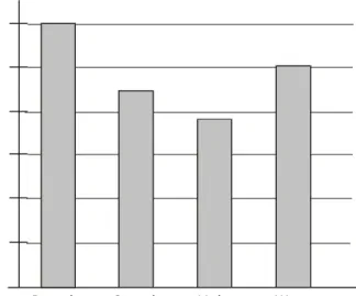 Figure 2  Bar graph 