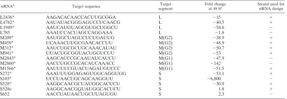 TABLE 1. Change in LACV PFU/ml in siRNA-versus mock-transfected 293T cells