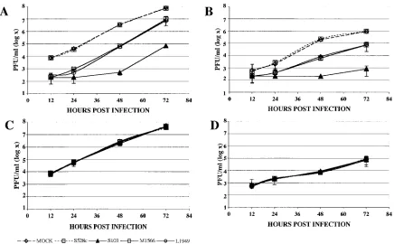 FIG. 1. Speciﬁc inhibition of LACV replication. 293T and C6/36 cells were pretreated with LACV L, S, and M segment siRNAs