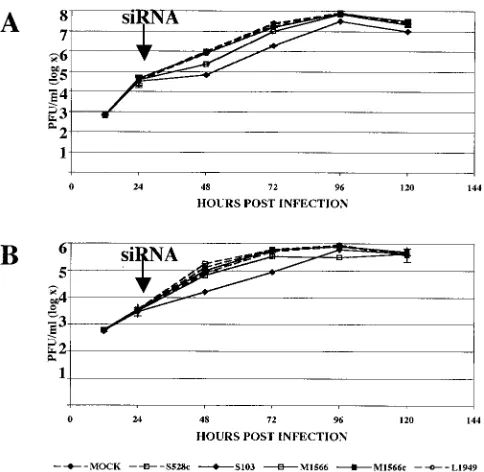 FIG. 2. siRNA-mediated inhibition of LACV replication. The per-cent decrease in LACV titer in LACV siRNA-treated cells was com-