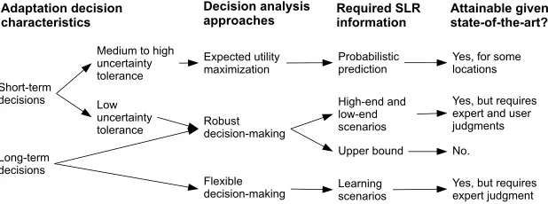 Figure 2. Illustration of representing uncertainty through probabilistic pre-dictions, probabilistic scenarios, and highend/lowend scenario ranges.