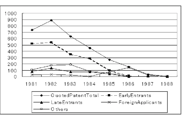 Figure 4:    Quoted Patent Counts 1981-1987 