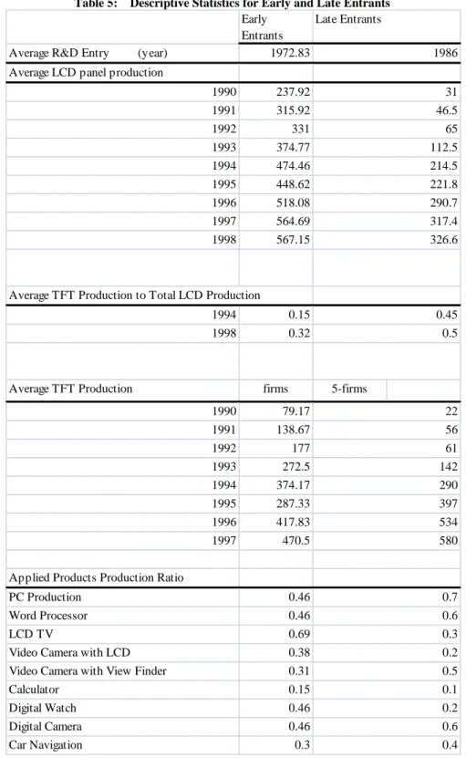Table 5:    Descriptive Statistics for Early and Late Entrants 