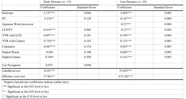 Table 10:    Model of Early Entrant, Late entrant and LCD Applied Products 