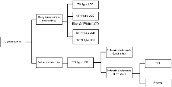 Figure 1 Classification of Dynamic Drive Systems  Source: http://sharp-world.com/sc/library/lcd_e/s2_4_2e.htm 