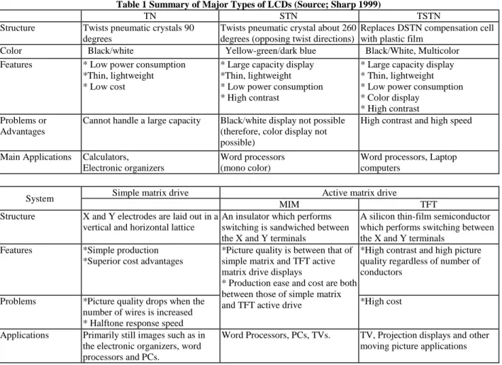 Table 1 Summary of Major Types of LCDs (Source; Sharp 1999) 