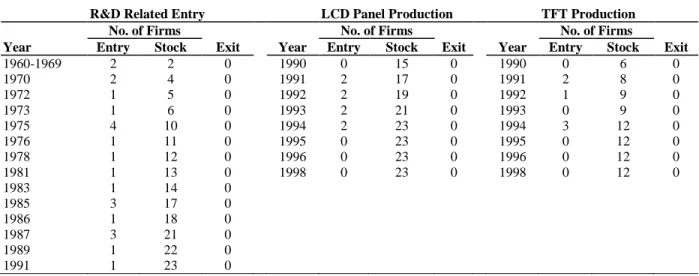 Table 3:    R&amp;D Related Entry, LCD Panels and TFT Production Entry of 23 Firms 