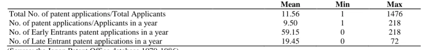 Table 4:    Overall Patent Statistics 