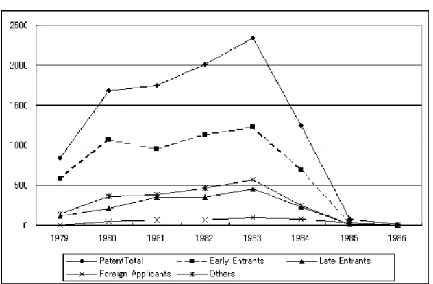 Figure 2:    LCD Patents Application Counts by Entry Timing 1979-1986 