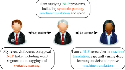 Figure 1: Example of a text-based informationnetwork. (Red, blue and green fonts represent con-cerns of the left user, right user and both respec-tively.)
