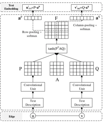 Figure 2: An illustration of context-aware text em-bedding.