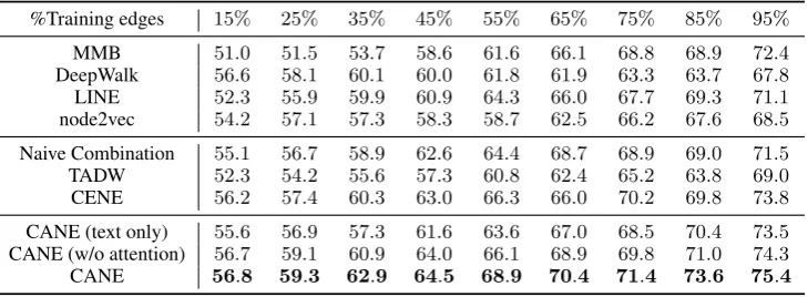 Table 3: AUC values on HepTh. (α = 0., β7= 0.2, γ = 0.2)