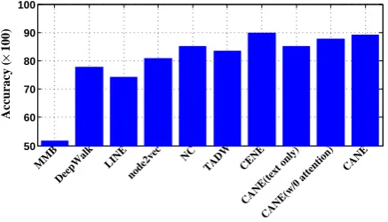 Figure 3: Vertex classiﬁcation results on Cora.