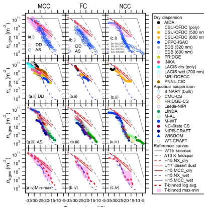 Figure 1. Immersion freezing ns,geo(T ) spectra for MCC (a), FC (b) and NCC (c) from different techniques