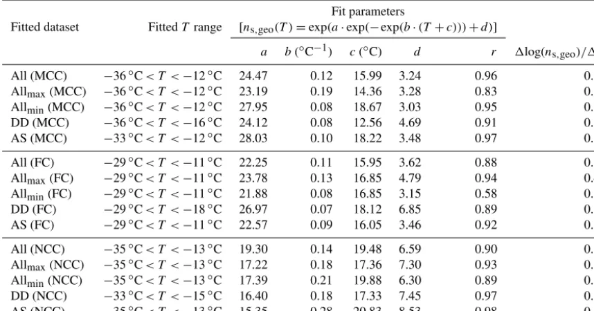Table 3. List of the Gumbel cumulative distribution ﬁt parameters to the ns,geo(T ) for T -binned ensemble datasets of MCC, FC and NCC(All)