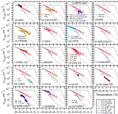 Figure 3. Intercomparison of 20 INP measurement methods for MCC usingimm.mode (open circles) measurements are both presented in(H15b), Snomax (Wex et al., 2015), desert dusts (U17; Ullrich et al., 2017) and K feldspar (A13; Atkinson et al., 2013) are also 