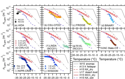 Figure 4. Intercomparison of 12 INP measurement methods for FC using T -binned ns,geo