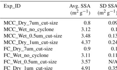 Table 5. Summary of the geometric SSA of MCC and FC particlesassessed by DFPC-ISAC. In general, high SSA values indicate thepresence of small grains because the relative dominance of the massto the surface becomes small.