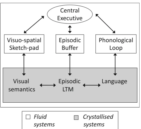 Fig. 1 The revised multicomponent model of working memory. FromA. D. Baddeley,“The Episodic Buffer: A New Component of Working Memory?” by 2000, Trends in Cognitive Sciences, 4, p