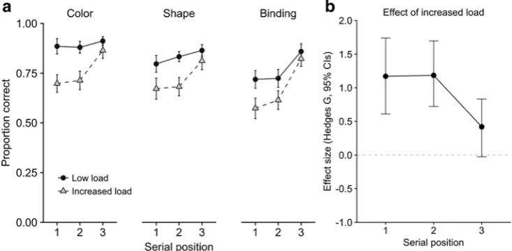 Fig. 2 Schematic of the methodology (illustrating the binding condition)and proportions correct on probe-present trials in different stimulus con-ditions as a function of serial position (Allen et al., 2006, Exp