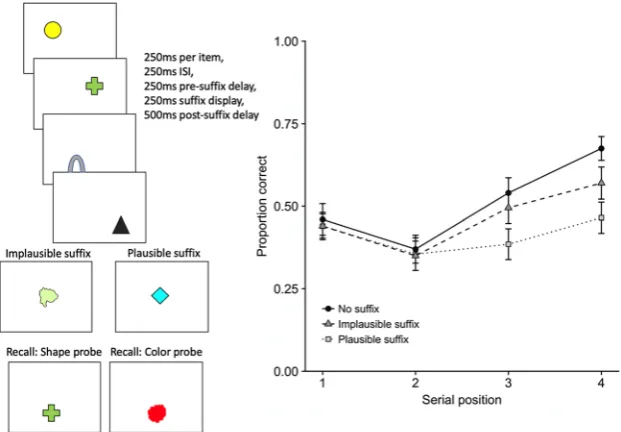 Fig. 4 Schematic illustration of the methodology (see Ueno, Allen, et al., 2011, for full details), and effects of two types of suffix distractor on single-probe change detection for features and bindings (Ueno, Allen, et al., 2011, Exps