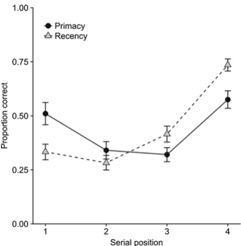 Fig. 6 Effects of different prioritization instructions on serial positioncurves in cued recall (Hu et al., 2014, Exp