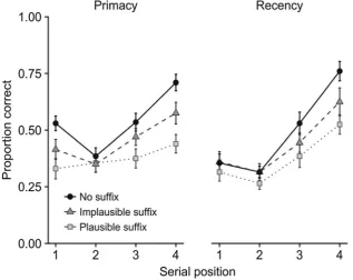 Fig. 8 Effects of a plausible or an implausible suffix on cued recall of an item as a function of its serial position under prioritization conditionsemphasizing primacy or recency (Hu et al., 2014)