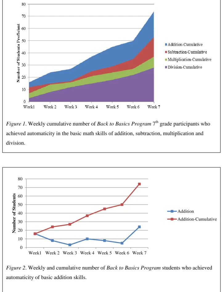 Figure 1. Weekly cumulative number of Back to Basics Program 7 th  grade participants who  achieved automaticity in the basic math skills of addition, subtraction, multiplication and  division